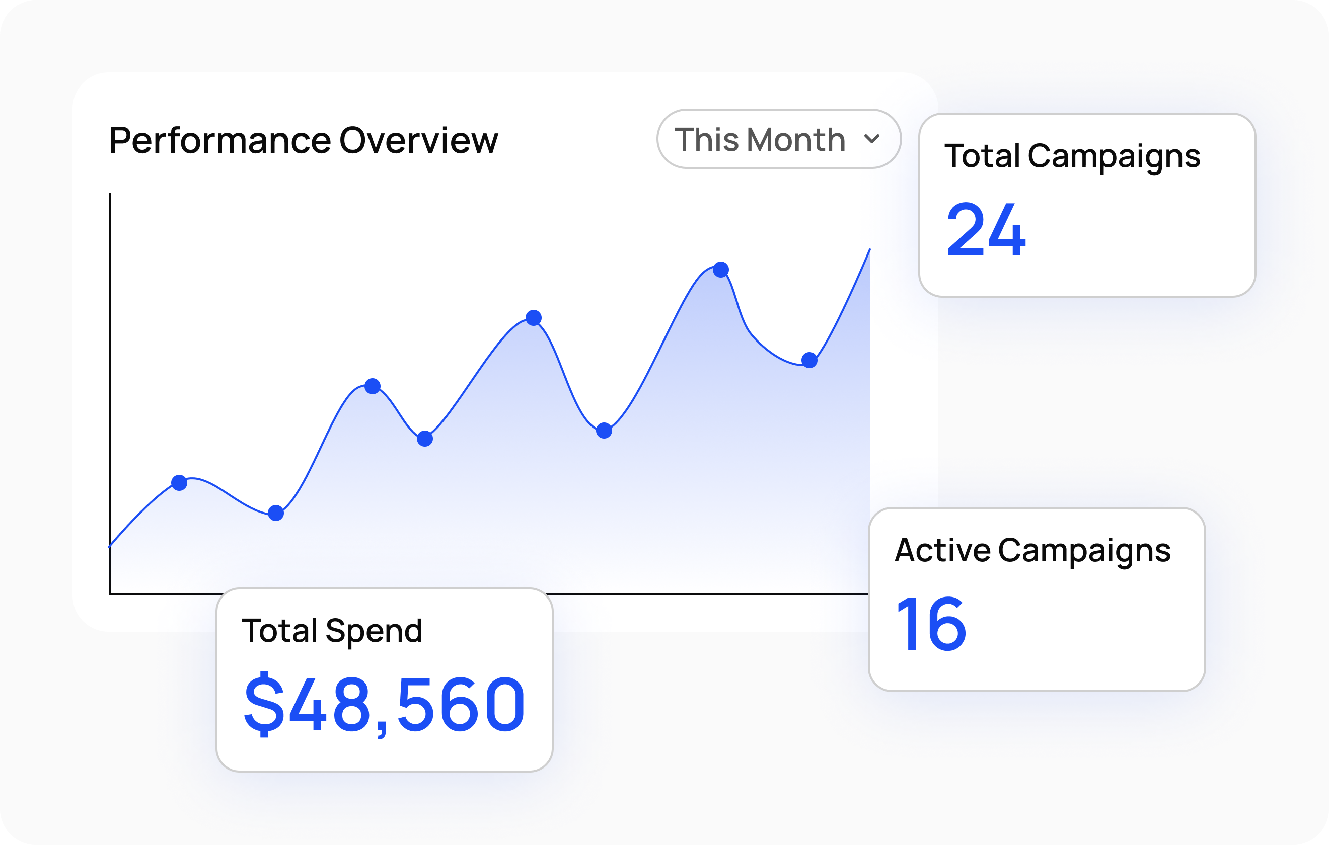 Campaign Management performance overview and active campaign metrics