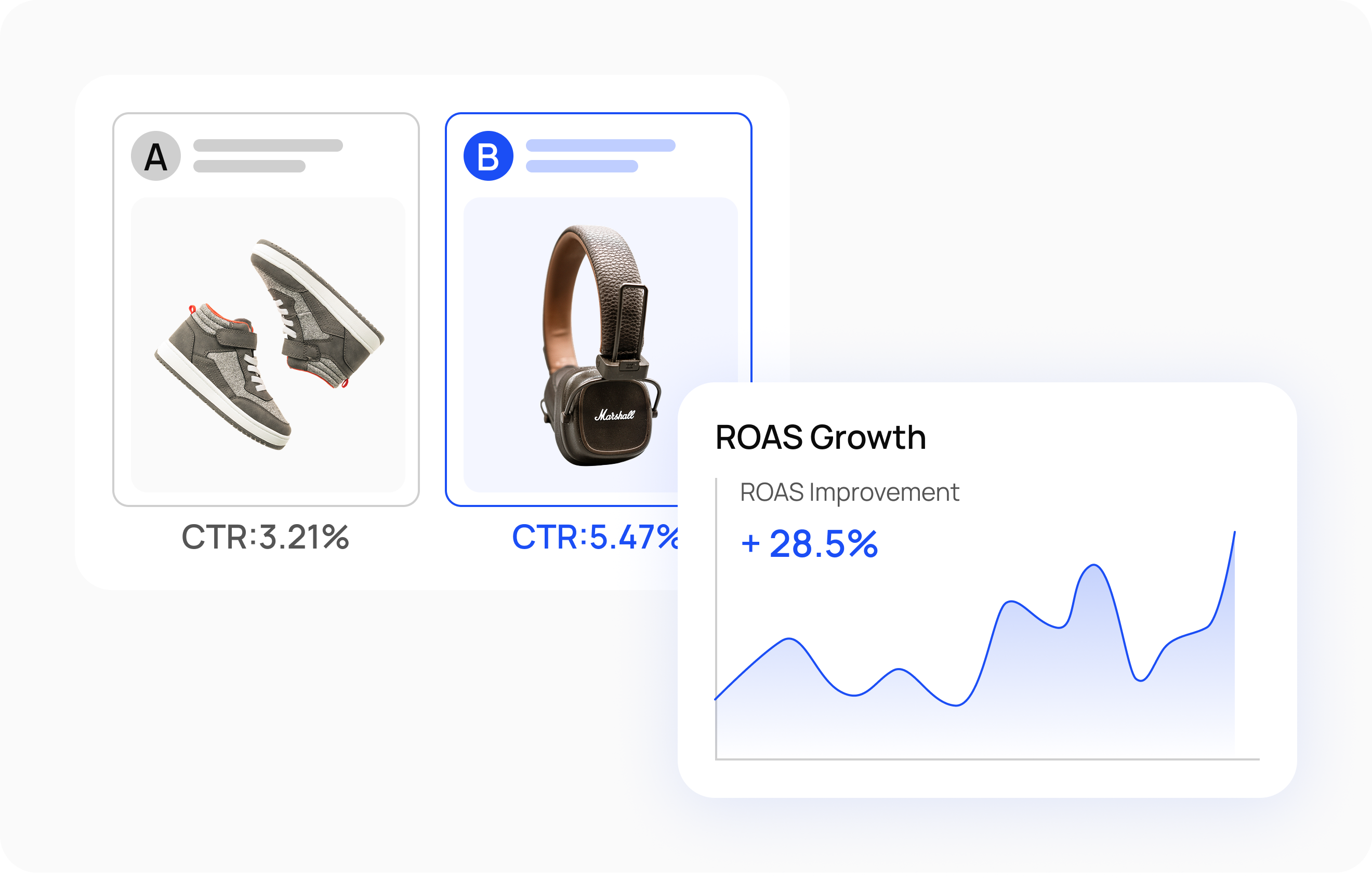 Optimization & Growth A/B testing and ROAS improvement charts